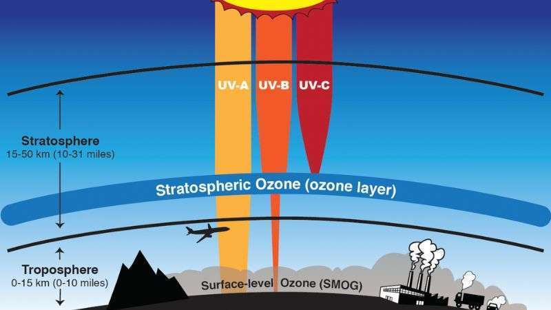 vai trò của tầng ozon